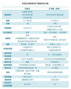 科音達(dá)與擴(kuò)音器的對比